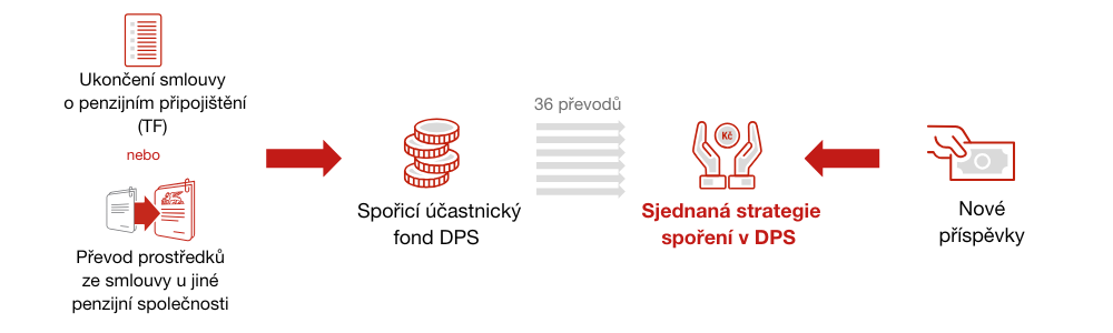 p-evod-penzijn-ho-p-ipoji-t-n-na-dopl-kov-penzijn-spo-en
